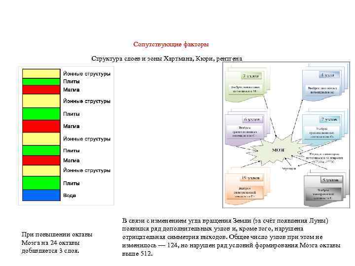 Сопутствующие факторы Структура слоев и зоны Хартмана, Кюри, рентгена При повышении октавы Мозга на
