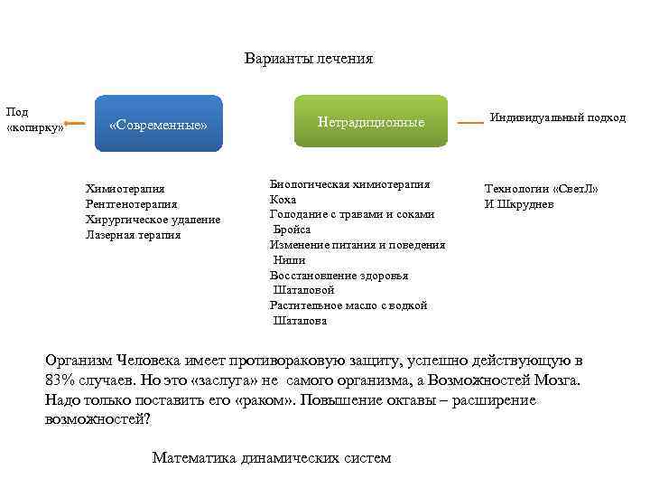 Варианты лечения Под «копирку» «Современные» Химиотерапия Рентгенотерапия Хирургическое удаление Лазерная терапия Нетрадиционные Биологическая химиотерапия