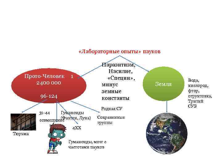  «Лабораторные опыты» пауков Прото-Человек 2400 000 1 96 -124 31 -44 Гуманоиды (Фаэтон,