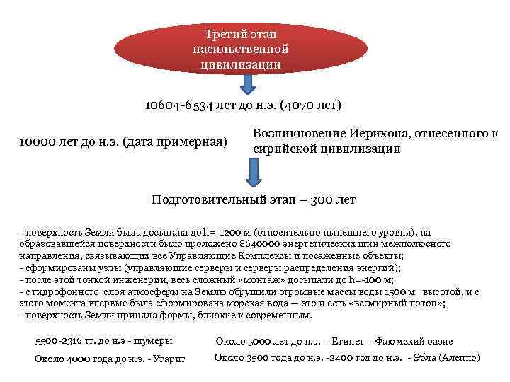 Третий этап насильственной цивилизации 10604 -6534 лет до н. э. (4070 лет) 10000 лет