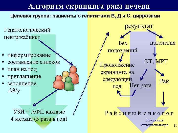 Алгоритм скрининга рака печени Целевая группа: пациенты с гепатитами В, Д и С, циррозами
