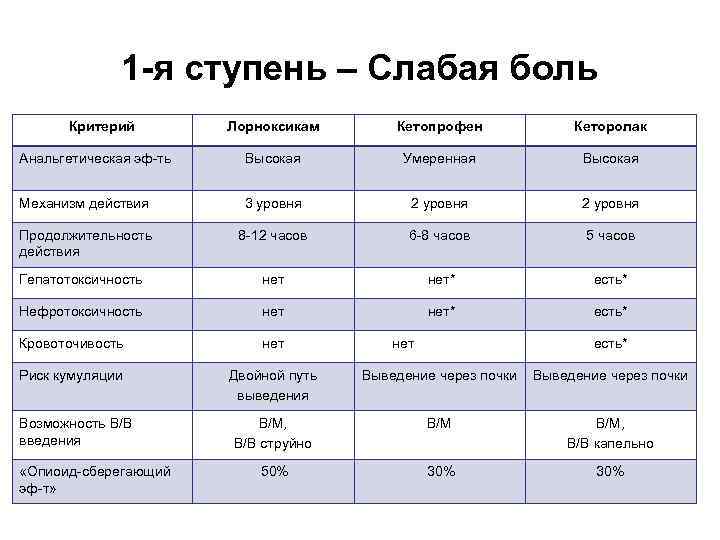 1 -я ступень – Слабая боль Критерий Лорноксикам Кетопрофен Кеторолак Анальгетическая эф-ть Высокая Умеренная