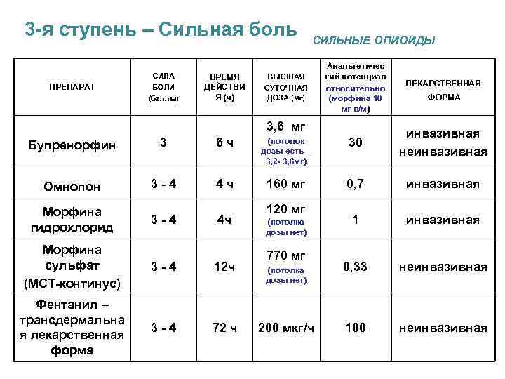  3 -я ступень – Сильная боль СИЛЬНЫЕ ОПИОИДЫ ПРЕПАРАТ СИЛА БОЛИ (баллы) ВРЕМЯ
