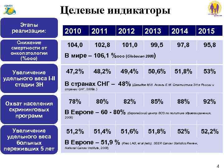 Целевые индикаторы Этапы реализации: Снижение смертности от онкопатологии (%ooo) Увеличение удельного веса I-II стадии