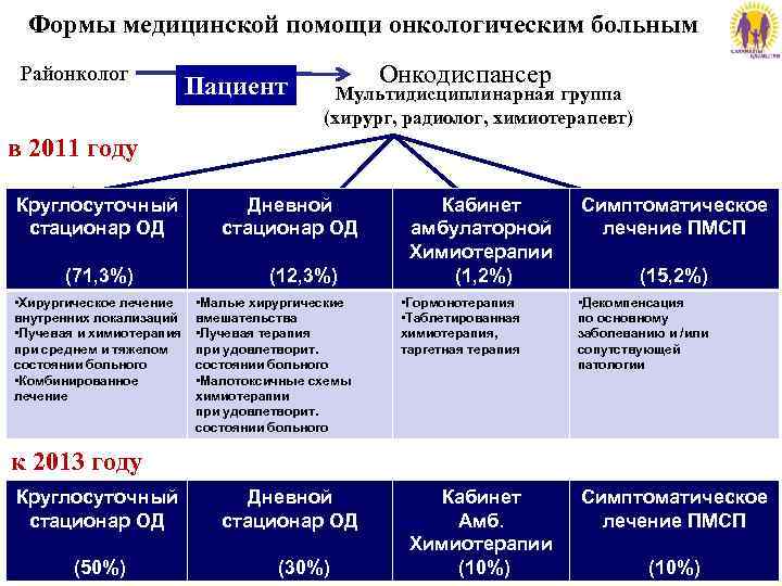 Формы медицинской помощи онкологическим больным Районколог Пациент Онкодиспансер Мультидисциплинарная группа (хирург, радиолог, химиотерапевт) в