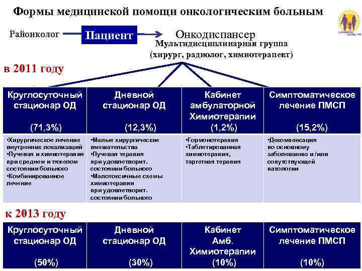 Формы медицинской помощи онкологическим больным Районколог Пациент Онкодиспансер Мультидисциплинарная группа (хирург, радиолог, химиотерапевт) в