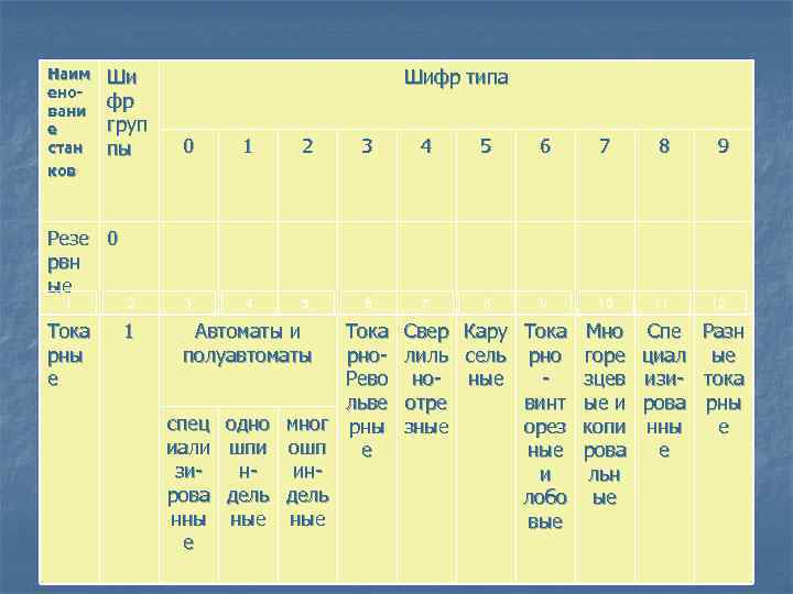 Наим еновани е стан ков Ши фр груп пы Резе 0 рвн ые 1