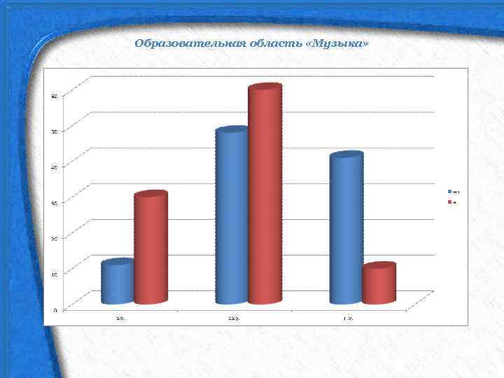 Образовательная область «Музыка» 