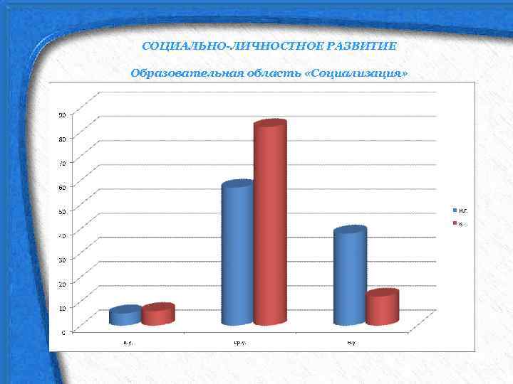 СОЦИАЛЬНО-ЛИЧНОСТНОЕ РАЗВИТИЕ Образовательная область «Социализация» 