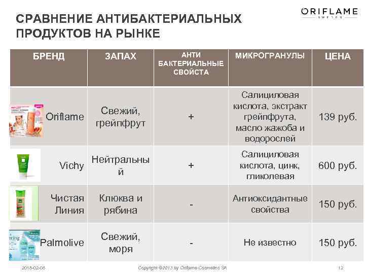 СРАВНЕНИЕ АНТИБАКТЕРИАЛЬНЫХ ПРОДУКТОВ НА РЫНКЕ БРЕНД Oriflame АНТИ БАКТЕРИАЛЬНЫЕ СВОЙСТА ЗАПАХ Свежий, грейпфрут Нейтральны