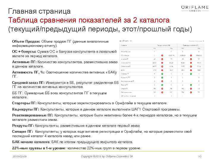 Главная страница Таблица сравнения показателей за 2 каталога (текущий/предыдущий периоды, этот/прошлый годы) Объем Продаж: