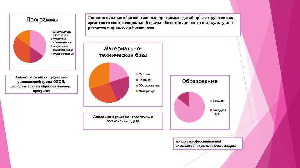 Программы физкультурноспортивная туристскокраеведческая социальнопедагогическая художественная Анализ готовности предметноразвивающей среды ОДОД, дополнительных образовательных программ Дополнительные