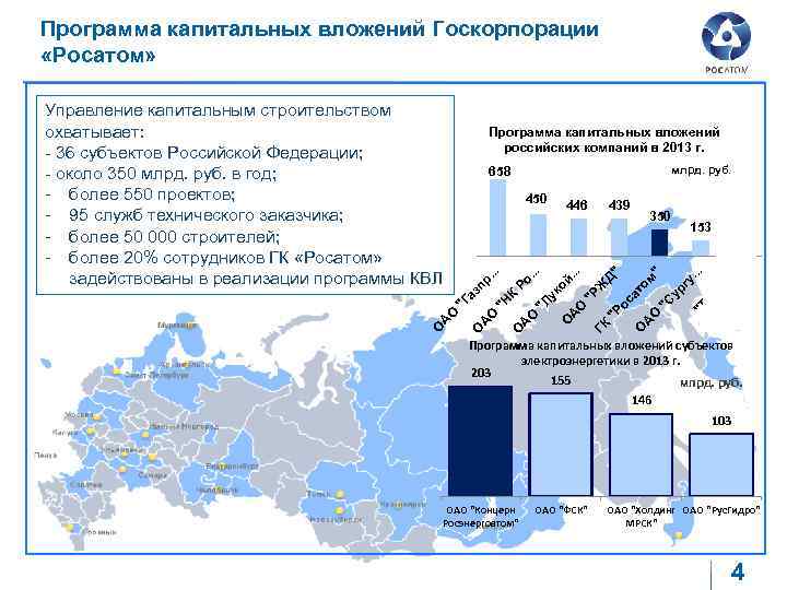 Программа капитальных вложений Госкорпорации «Росатом» Управление капитальным строительством охватывает: - 36 субъектов Российской Федерации;