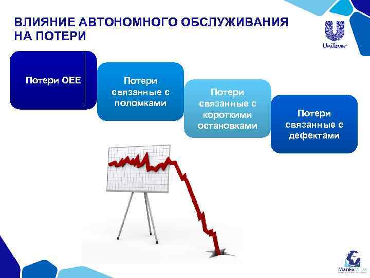 ВЛИЯНИЕ АВТОНОМНОГО ОБСЛУЖИВАНИЯ НА ПОТЕРИ Потери ОЕЕ Потери связанные с поломками Потери связанные с