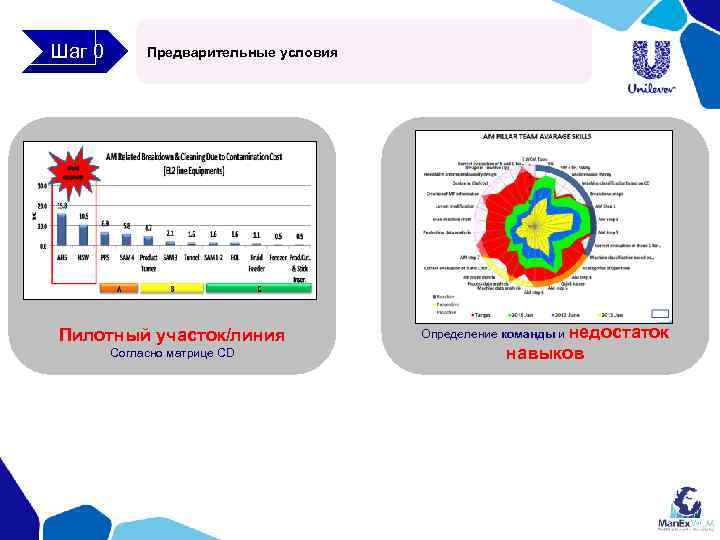 Шаг 0 Предварительные условия Пилотный участок/линия Согласно матрице CD Определение команды и недостаток навыков