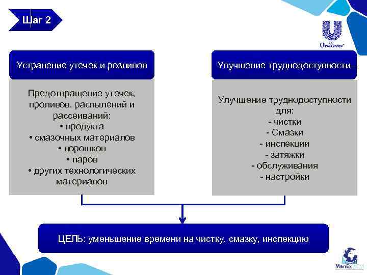 Шаг 2 Устранение утечек и розливов Улучшение труднодоступности Предотвращение утечек, проливов, распылений и рассеиваний: