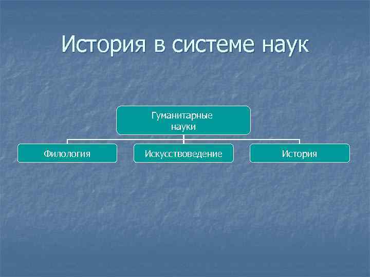 История в системе наук Гуманитарные науки Филология Искусствоведение История 