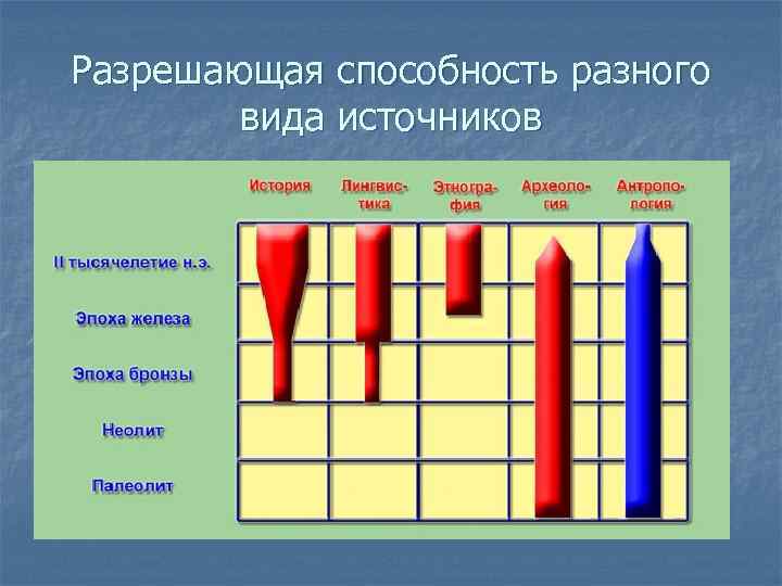 Разрешающая способность разного вида источников 