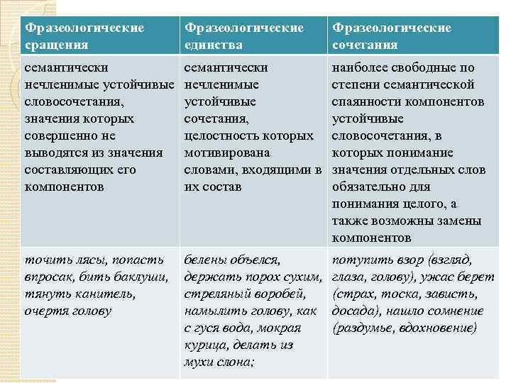 Фразеологические сращения Фразеологические единства Фразеологические сочетания семантически нечленимые устойчивые словосочетания, значения которых совершенно не