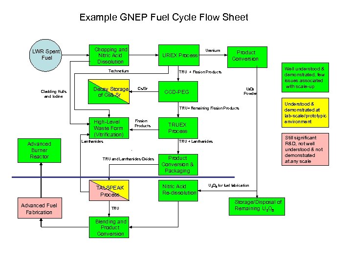 Example GNEP Fuel Cycle Flow Sheet LWR Spent Fuel Chopping and Nitric Acid Dissolution
