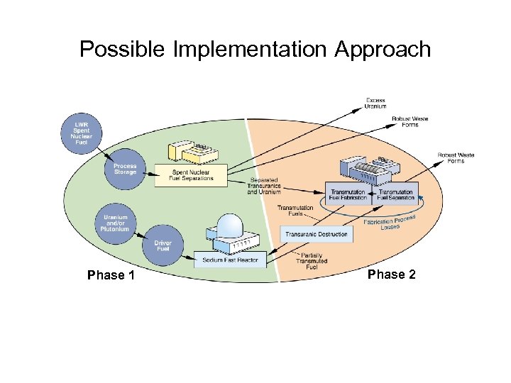 Possible Implementation Approach Phase 1 Phase 2 
