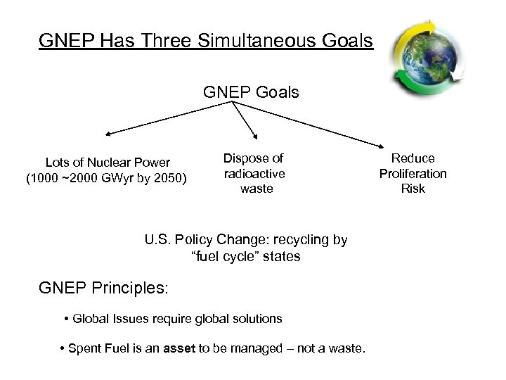 GNEP Has Three Simultaneous Goals GNEP Goals Lots of Nuclear Power (1000 ~2000 GWyr