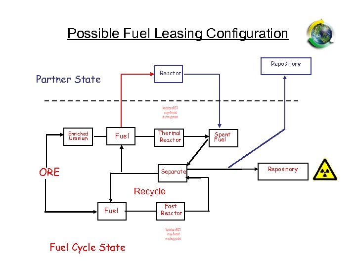 Possible Fuel Leasing Configuration Repository Reactor Partner State Enriched Uranium Fuel ORE Thermal Reactor