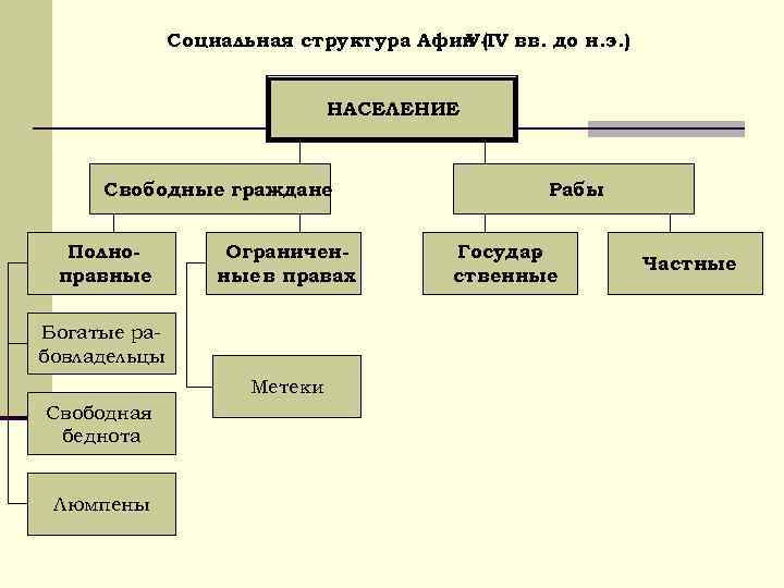 Структура периода. Социальная структура Афин v-IV ВВ. Социальная структура в Афинах. Социальная структура общества древней Греции. Социальная структура Афин.