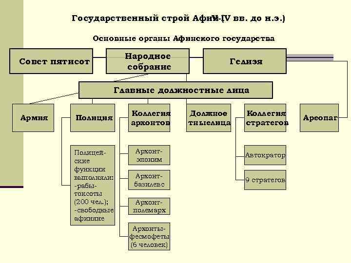 Государственный строй Афин ( вв. до н. э. ) V-IV Основные органы Афинского государства