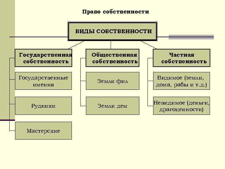 Право собственности ВИДЫ СОБСТВЕННОСТИ Государственная собственность Общественная собственность Частная собственность Государственные имения Земли фил