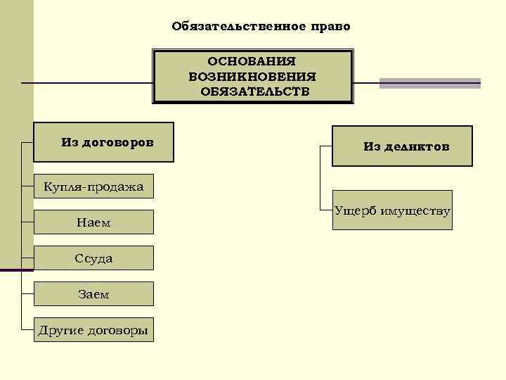 Обязательственное право ОСНОВАНИЯ ВОЗНИКНОВЕНИЯ ОБЯЗАТЕЛЬСТВ Из договоров Из деликтов Купля-продажа Наем Ссуда Заем Другие