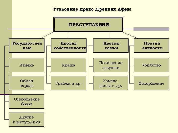 Уголовное право Древних Афин ПРЕСТУПЛЕНИЯ Государствен ные Против собственности Против семьи Против личности Измена