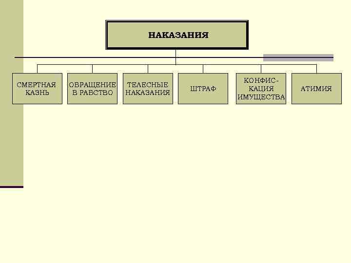 НАКАЗАНИЯ СМЕРТНАЯ КАЗНЬ ОБРАЩЕНИЕ В РАБСТВО ТЕЛЕСНЫЕ НАКАЗАНИЯ ШТРАФ КОНФИСКАЦИЯ ИМУЩЕСТВА АТИМИЯ 
