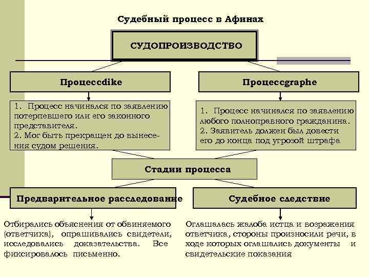 Судебный процесс в Афинах СУДОПРОИЗВОДСТВО Процессdike Процессgraphe 1. Процесс начинался по заявлению потерпевшего или