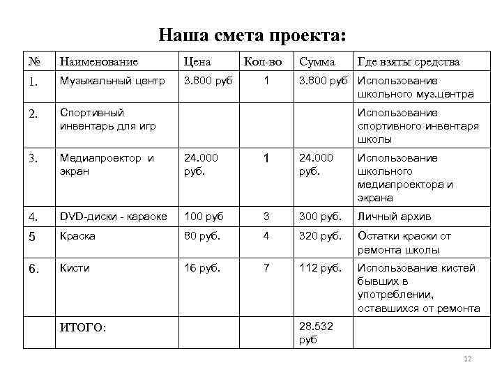Наша смета проекта: № Наименование Цена 1. Музыкальный центр 3. 800 руб 2. Спортивный
