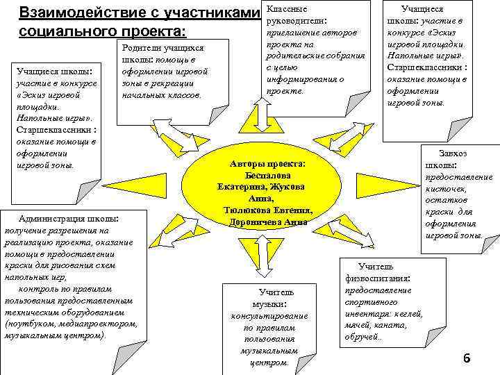 Взаимодействие с участниками социального проекта: Учащиеся школы: участие в конкурсе «Эскиз игровой площадки. Напольные