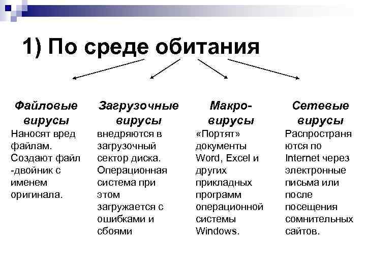 1) По среде обитания Файловые вирусы Наносят вред файлам. Создают файл -двойник с именем