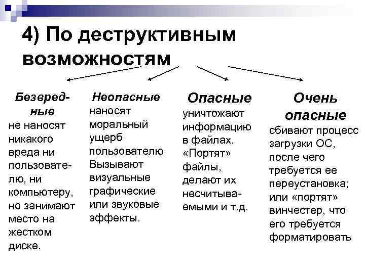 4) По деструктивным возможностям Безвредные Неопасные наносят моральный не наносят ущерб никакого пользователю вреда