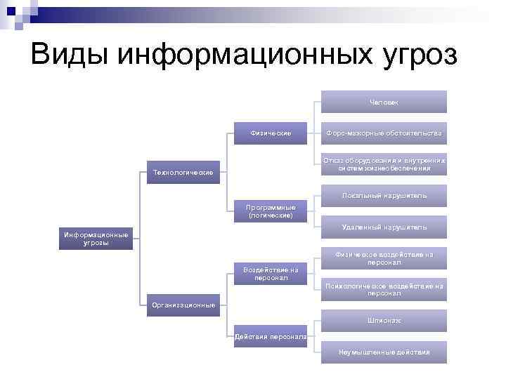 Виды информационных угроз Человек Физические Форс-мажорные обстоятельства Отказ оборудования и внутренних систем жизнеобеспечения Технологические