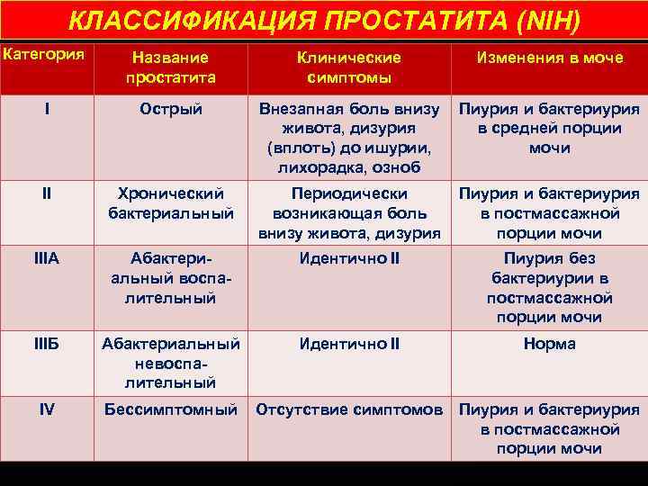 КЛАССИФИКАЦИЯ ПРОСТАТИТА (NIH) Категория Название простатита I Острый Внезапная боль внизу Пиурия и бактериурия