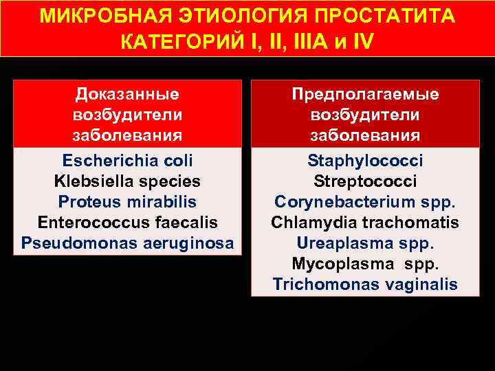 МИКРОБНАЯ ЭТИОЛОГИЯ ПРОСТАТИТА КАТЕГОРИЙ I, IIIА и IV Доказанные возбудители заболевания Escherichia coli Klebsiella