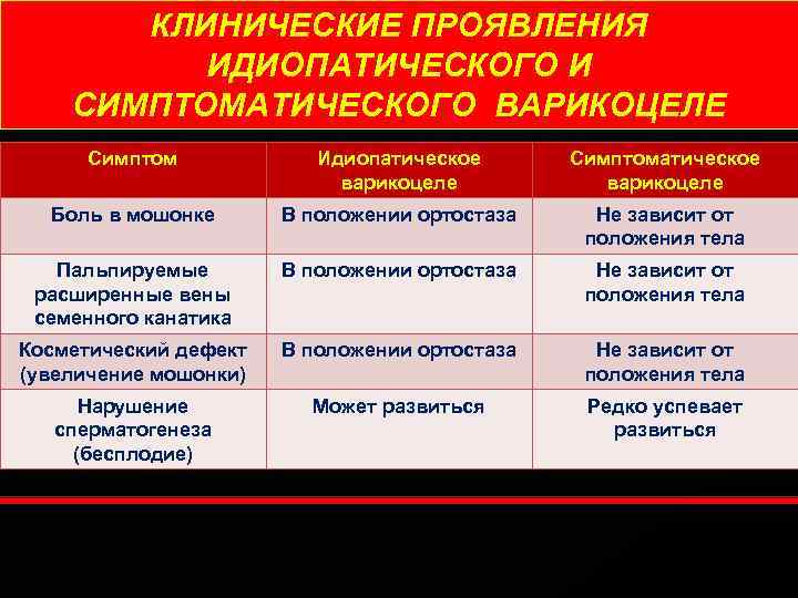 КЛИНИЧЕСКИЕ ПРОЯВЛЕНИЯ ИДИОПАТИЧЕСКОГО И СИМПТОМАТИЧЕСКОГО ВАРИКОЦЕЛЕ Симптом Идиопатическое варикоцеле Симптоматическое варикоцеле Боль в мошонке