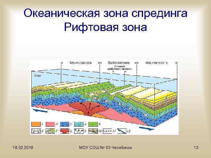 Океаническая зона спрединга Рифтовая зона 18. 02. 2018 МОУ СОШ № 53 Челябинск 13