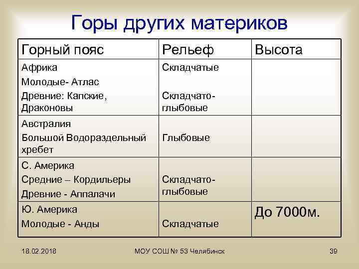 Горы других материков Горный пояс Рельеф Африка Молодые- Атлас Древние: Капские, Драконовы Складчатые Складчатоглыбовые