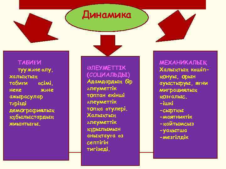 Динамика ТАБИҒИ туу және өлу, халықтың табиғи өсімі, неке және ажырасулар тәрізді демографиялық құбылыстардың
