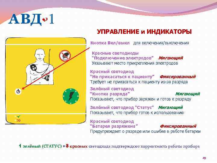 УПРАВЛЕНИЕ и ИНДИКАТОРЫ Кнопка Вкл/выкл для включения/выключения Красные светодиоды “Подключение электродов” Мигающий Указывают место