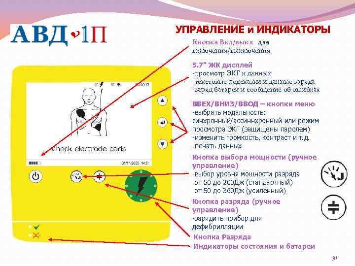УПРАВЛЕНИЕ и ИНДИКАТОРЫ Кнопка Вкл/выкл для включения/выключения 5. 7" ЖК дисплей -просмотр ЭКГ и