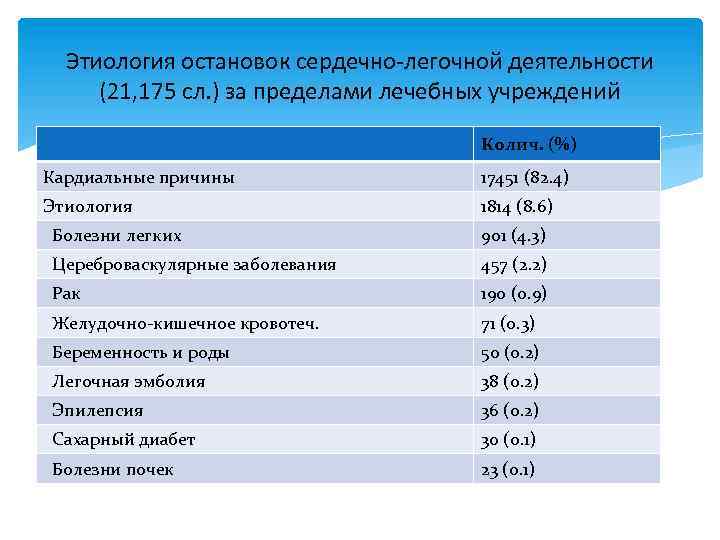 Этиология остановок сердечно-легочной деятельности (21, 175 сл. ) за пределами лечебных учреждений Колич. (%)