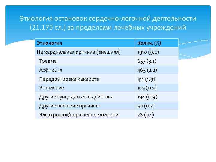 Этиология остановок сердечно-легочной деятельности (21, 175 сл. ) за пределами лечебных учреждений Этиология Колич.