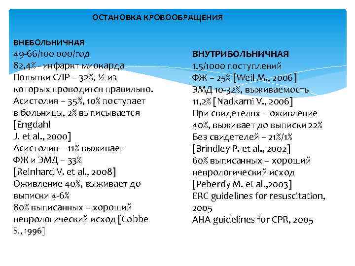 ОСТАНОВКА КРОВООБРАЩЕНИЯ ВНЕБОЛЬНИЧНАЯ 49 -66/100 000/год 82, 4% - инфаркт миокарда Попытки СЛР –